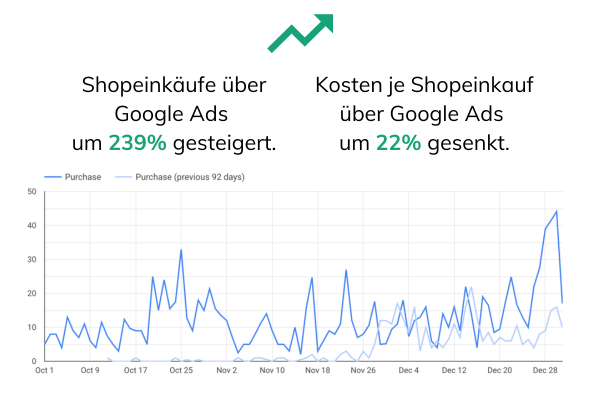 Bezahlte Performance