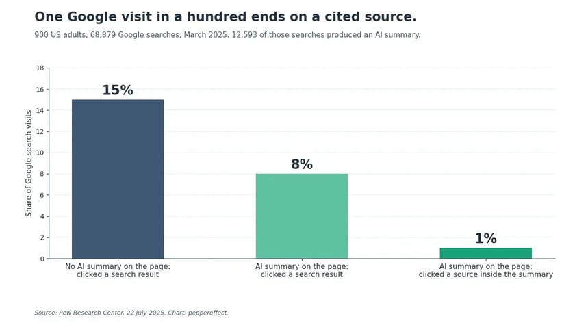 Bar chart: Google searchers clicked a result on 15% of visits with no AI summary, 8% with an AI summary, and clicked a source inside the summary on 1% of visits (Pew Research Center, 68,879 searches, March 2025)