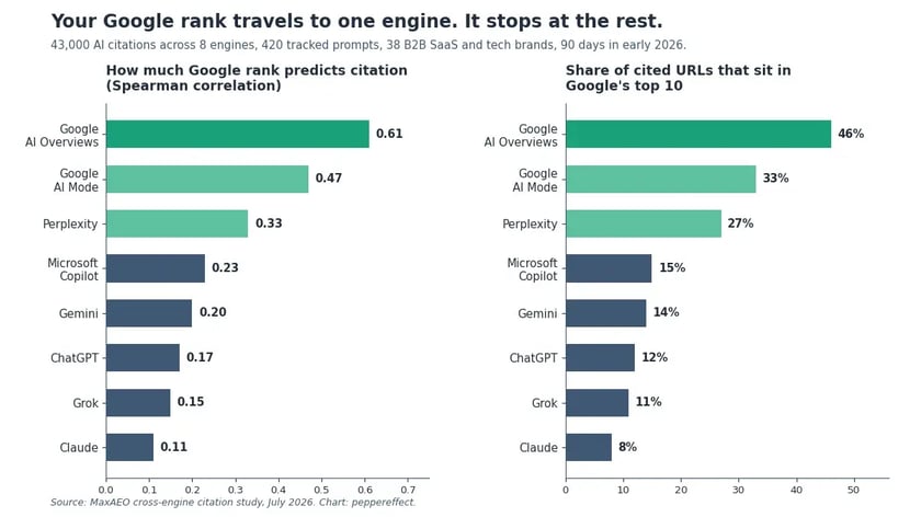 Two bar charts comparing eight AI engines: Spearman correlation between Google rank and citation ranges from 0.61 for Google AI Overviews down to 0.11 for Claude, and the share of cited URLs sitting in Google's top 10 ranges from 46% to 8%