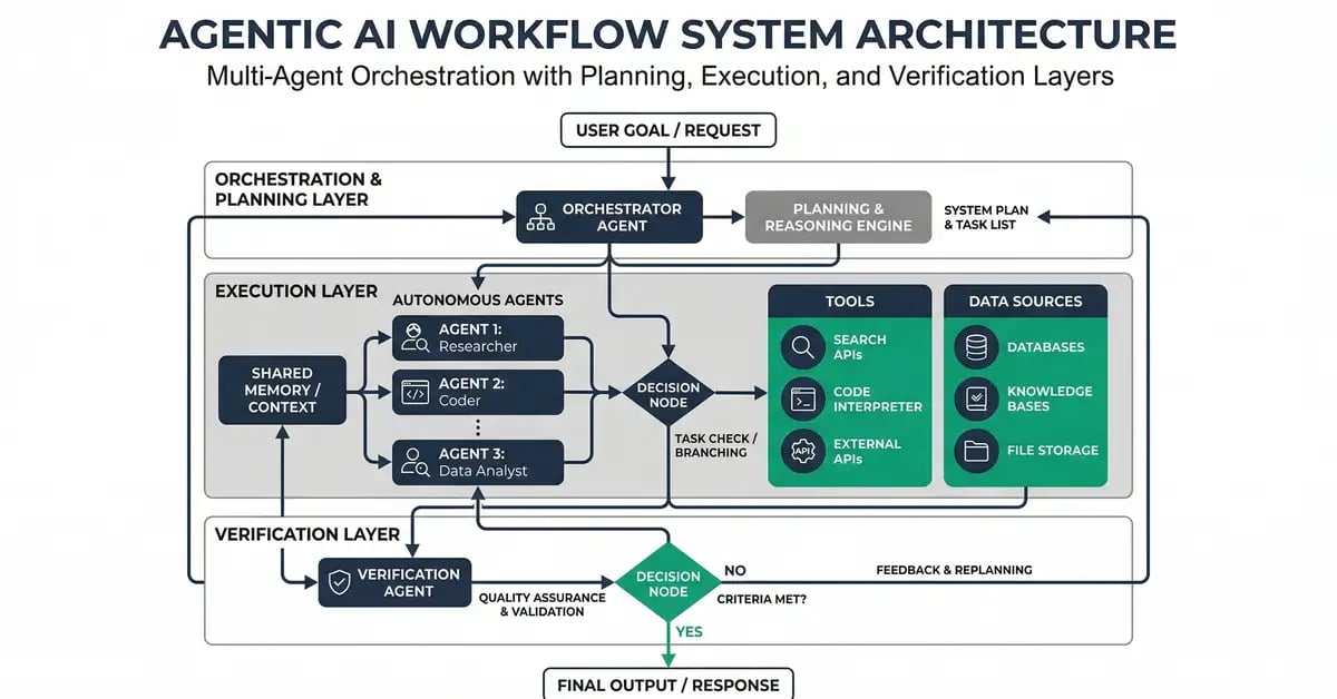 Architecture diagram of an agentic AI workflow system showing autonomous agents connected to tools, data sources, and decision nodes with multi-agent orchestration layers