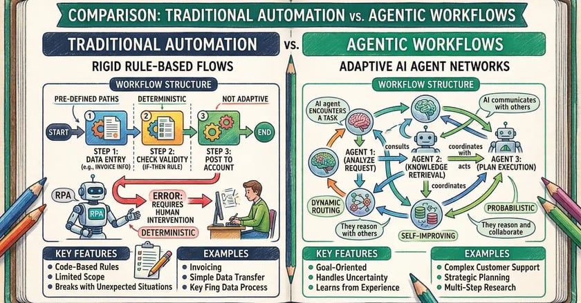 Comparison infographic of traditional automation showing rigid rule-based flows versus agentic workflows with adaptive AI agent networks