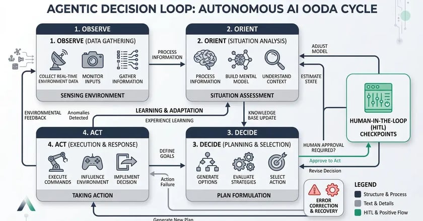 Agentic decision loop diagram showing Observe-Orient-Decide-Act OODA cycle with feedback loops and human-in-the-loop checkpoints