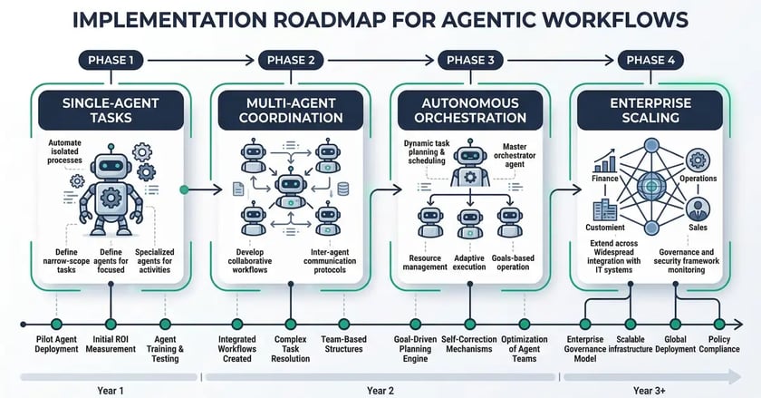 Implementation roadmap for agentic workflows showing progressive phases from single-agent tasks through multi-agent coordination to enterprise scaling