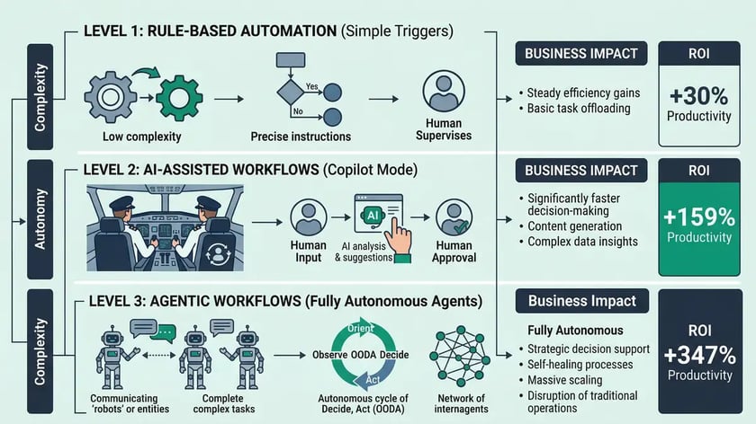 Infographic comparing three levels of AI automation maturity for B2B enterprises with ROI benchmarks for each level
