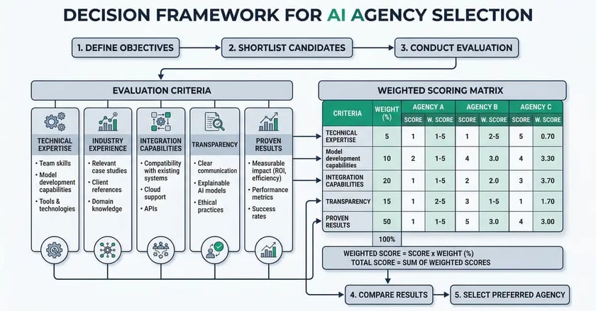 Decision framework for selecting an AI agency with weighted evaluation criteria