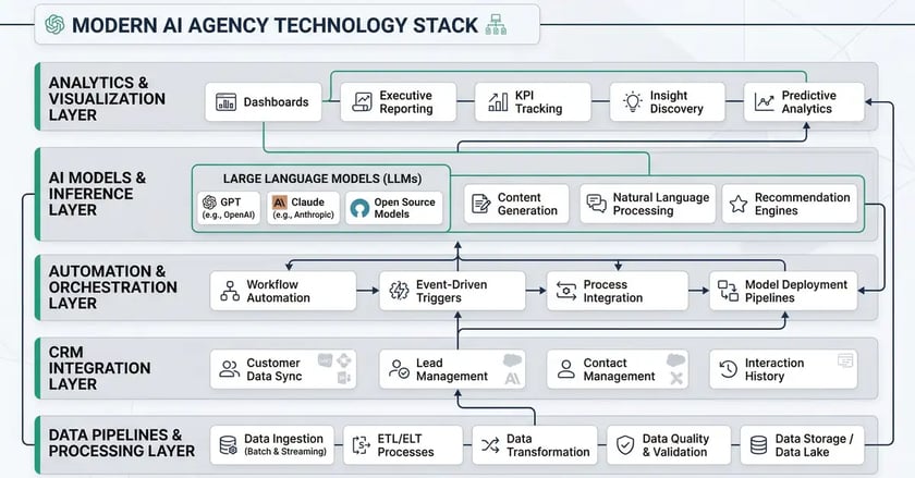AI agency technology stack with AI models, automation platforms, data pipelines, CRM integration, and analytics layers