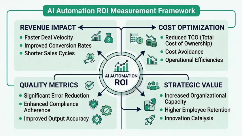 Technical infographic showing AI automation ROI measurement framework with four quadrants for revenue cost quality and strategic value