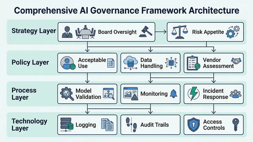Technical infographic showing AI governance framework architecture with strategy, policy, process, and technology layers in peppereffect brand colours