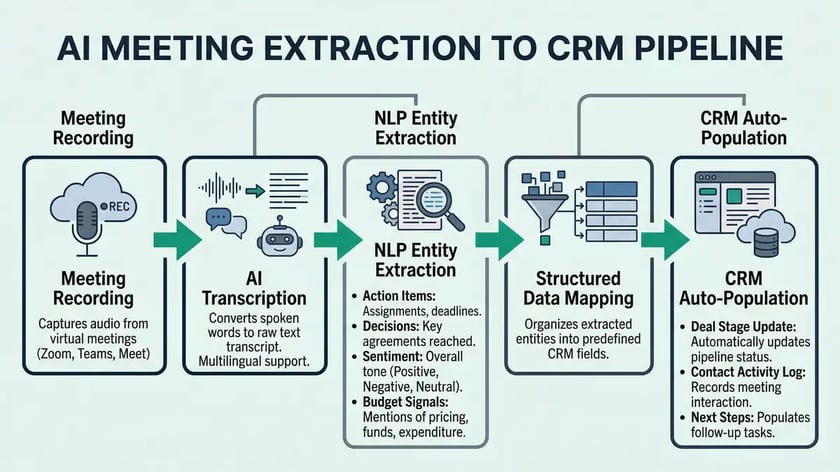 Infographic showing the four-stage AI meeting extraction pipeline from audio capture to CRM automation