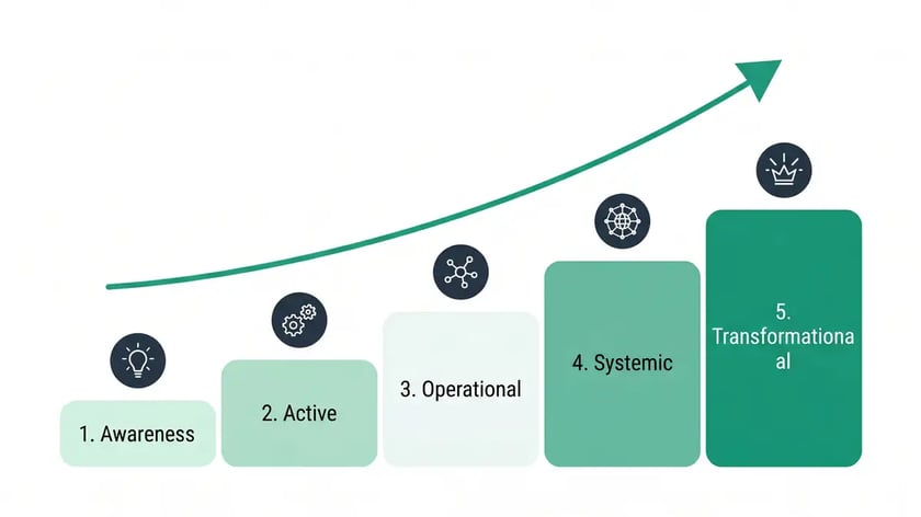 Five-step staircase diagram showing the Autonomy Maturity Model progression from Awareness to Transformational with peppereffect green gradient and navy icons