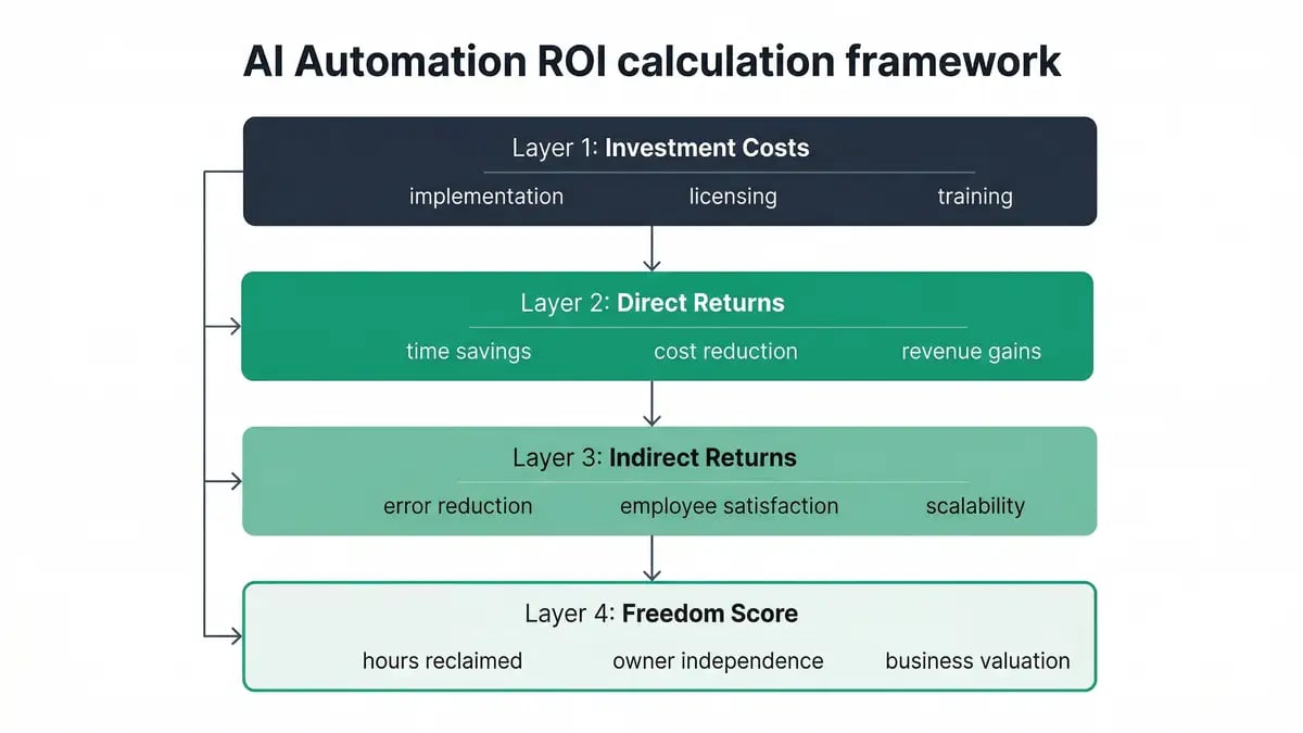 AI Automation ROI calculation framework infographic showing investment costs, direct returns, indirect returns, and Freedom Score layers