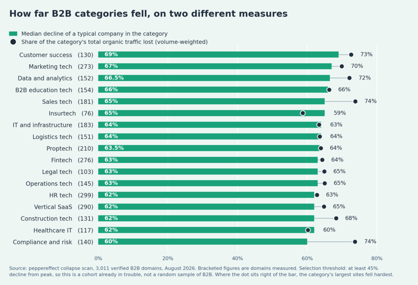 Chart of 17 B2B categories showing median organic decline per company against the share of each category total organic traffic lost