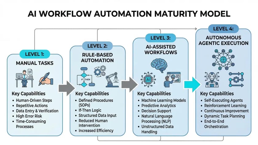 Infographic comparing AI workflow automation maturity stages from rule-based RPA to autonomous agentic execution