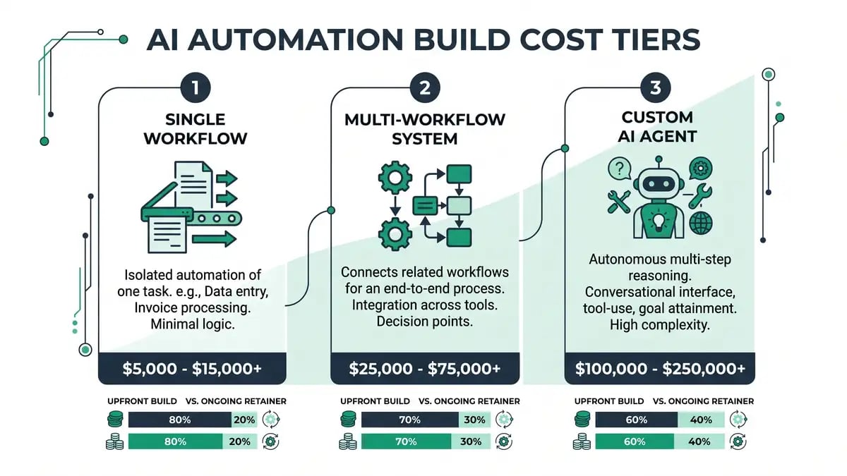 Infographic showing three ascending tiers of AI automation build cost from single workflow to multi-workflow system to custom AI agent, with an upfront build versus ongoing retainer split