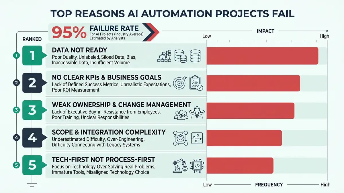 Infographic ranking the top reasons AI automation projects fail, with a 95 percent failure stat callout