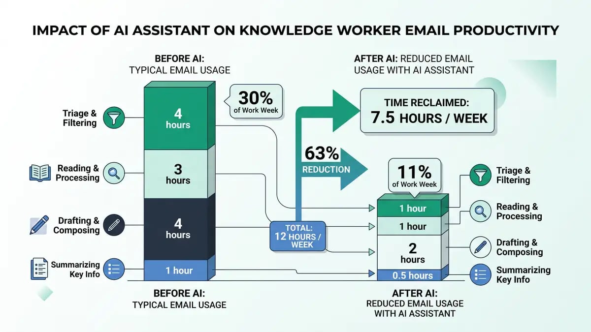 Infographic showing time spent on email and the hours reclaimed with an AI email assistant