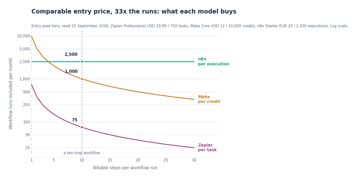 Line chart showing monthly workflow runs included at each entry tier as billable steps per run increase: Zapier per task falls steeply, Make per credit falls less steeply, n8n per execution stays flat at 2,500
