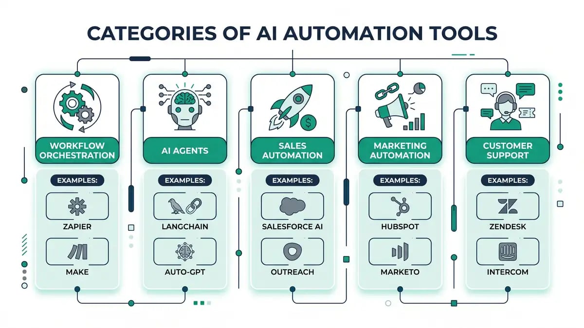 Infographic of AI automation tool categories: workflow orchestration, AI agents, sales, marketing, and customer support