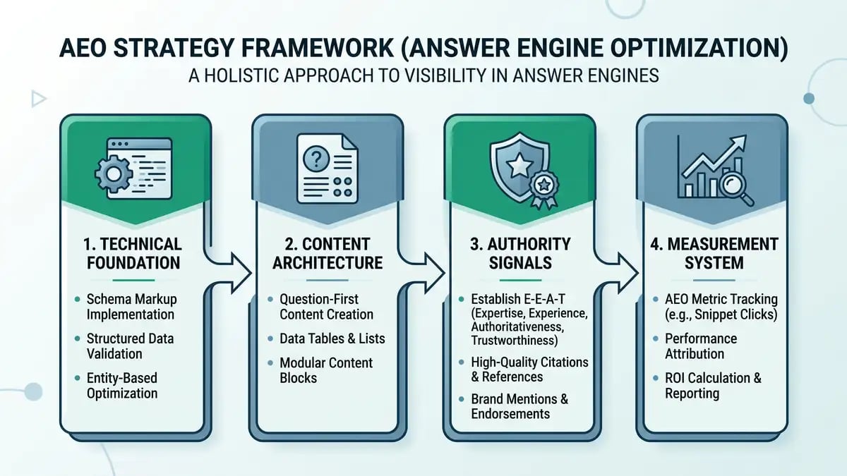Infographic diagram showing AEO strategy framework with four pillars: technical foundation, content architecture, authority signals, and measurement system