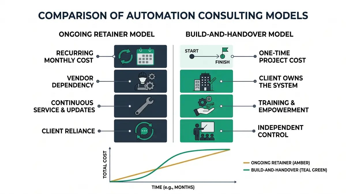 Infographic comparing ongoing retainer versus build-and-handover automation consulting, with a cost-over-time chart where the retainer keeps rising and build-and-handover flattens