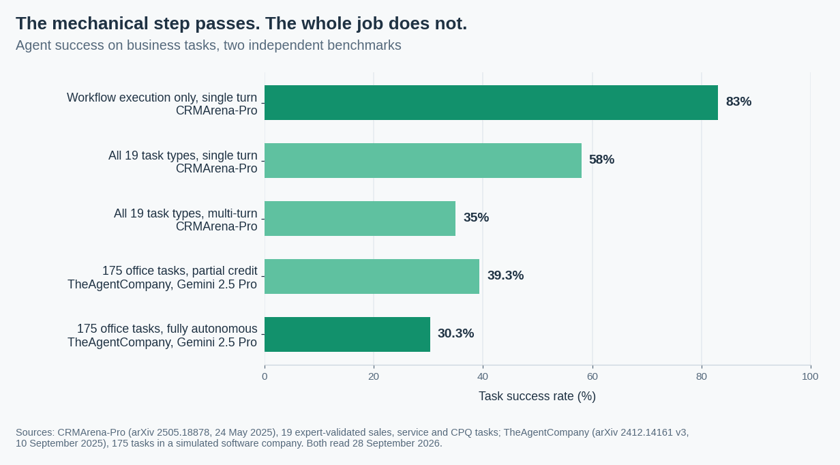 Bar chart comparing agent success rates: 83 percent on single-turn workflow execution, 58 percent single-turn across all tasks, 35 percent multi-turn, 39.3 percent with partial credit and 30.3 percent fully autonomous