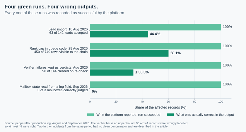 Paired bar chart showing four production incidents where the platform reported one hundred percent success while the share of correct records was 44.4, 60.1, at most 33.3 and 0 percent