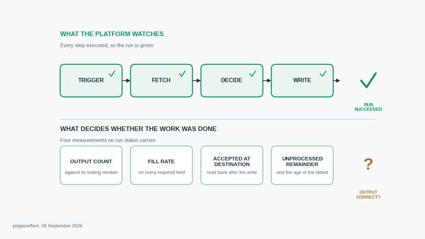 Diagram contrasting what the platform watches, four workflow steps each ticked and ending in run succeeded, against the four measurements that decide whether the work was done: output count, fill rate, acceptance at the destination and unprocessed remainder, ending in a question mark