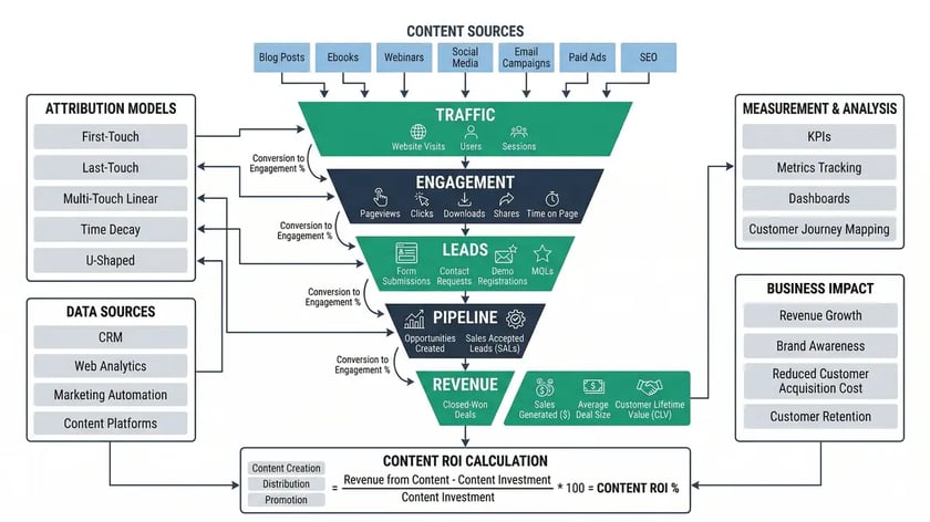Content ROI measurement framework showing traffic, engagement, leads, pipeline, and revenue attribution