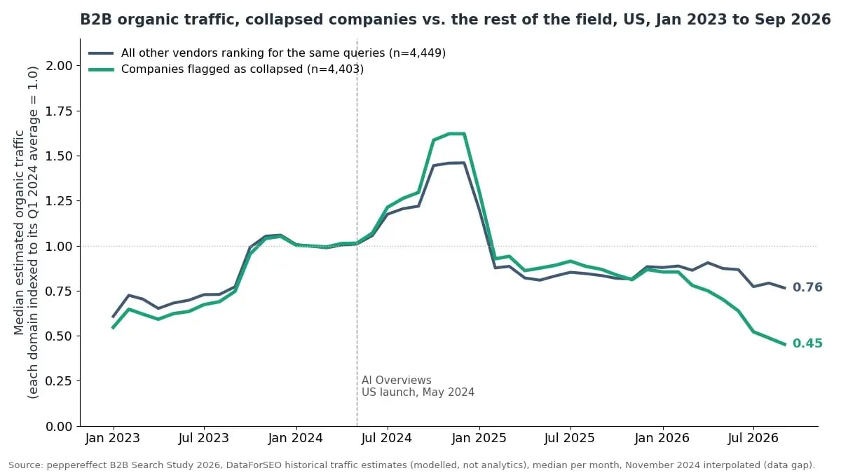Line chart of median estimated organic traffic for 4,403 flagged B2B companies versus 4,449 field domains, indexed to Q1 2024, January 2023 to September 2026