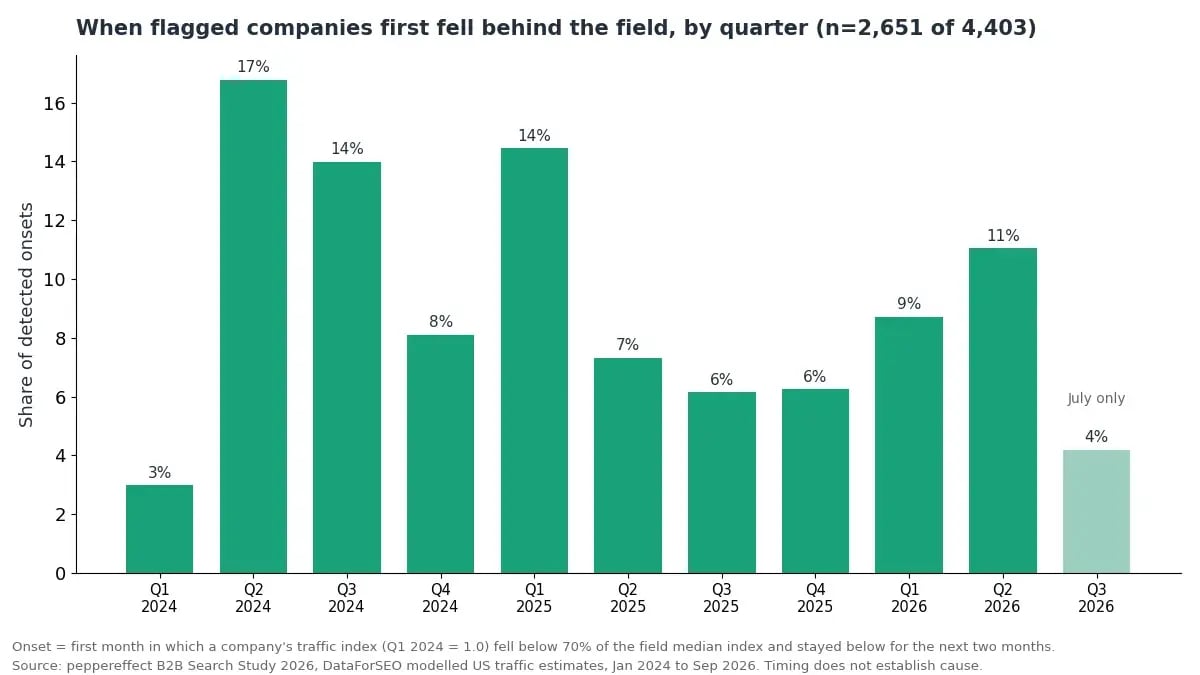 Bar chart showing the quarter in which 2,651 flagged B2B companies first fell behind the field in organic search, Q1 2024 to Q3 2026
