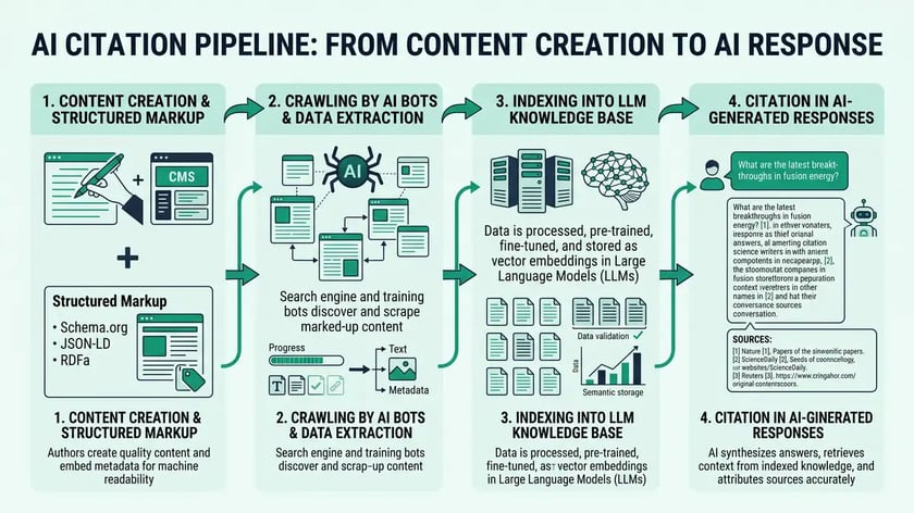 Four-phase AEO roadmap infographic showing audit baseline, content optimization with schema markup, technical infrastructure improvements, and monitoring metrics with citation lift trajectory