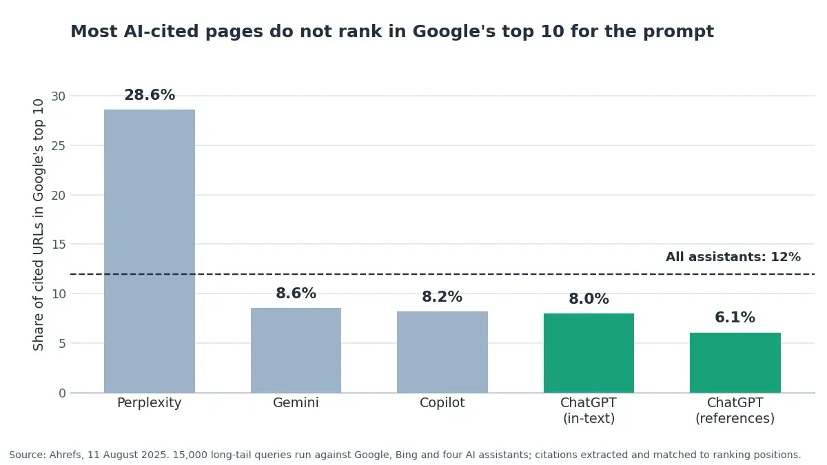 Bar chart showing the share of AI-cited URLs that rank in Google's top 10: Perplexity 28.6 percent, Gemini 8.6, Copilot 8.2, ChatGPT in-text 8.0, ChatGPT references 6.1, all assistants 12 percent