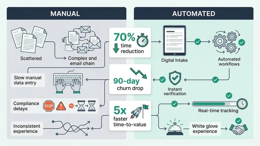 Infographic comparing manual versus automated client onboarding processes with key metrics