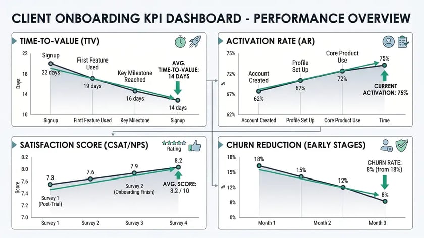 Client onboarding KPI dashboard showing time-to-value, activation rate, satisfaction score, and churn reduction