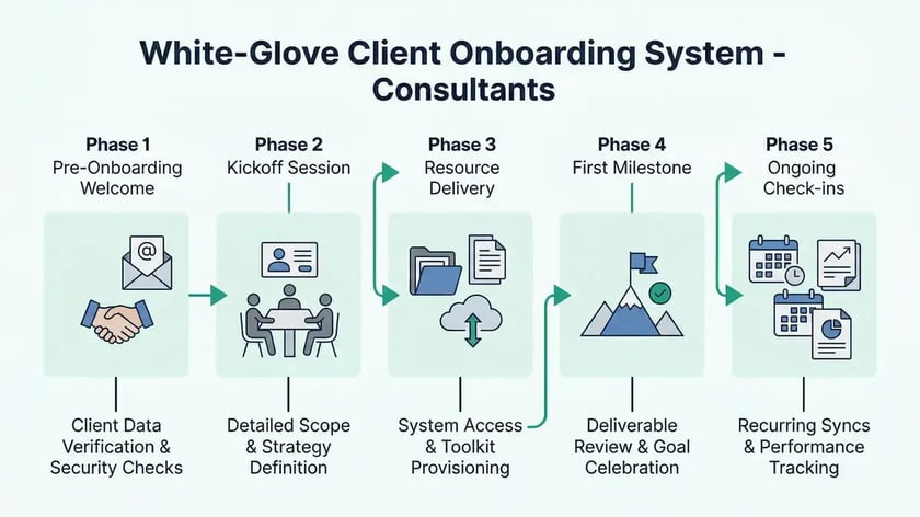 Architectural infographic showing five phases of white-glove client onboarding system with teal-green accent color and flowing arrows