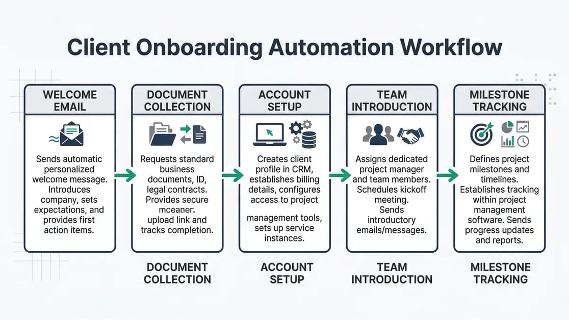 Client onboarding automation workflow showing sequential steps from welcome email to milestone tracking