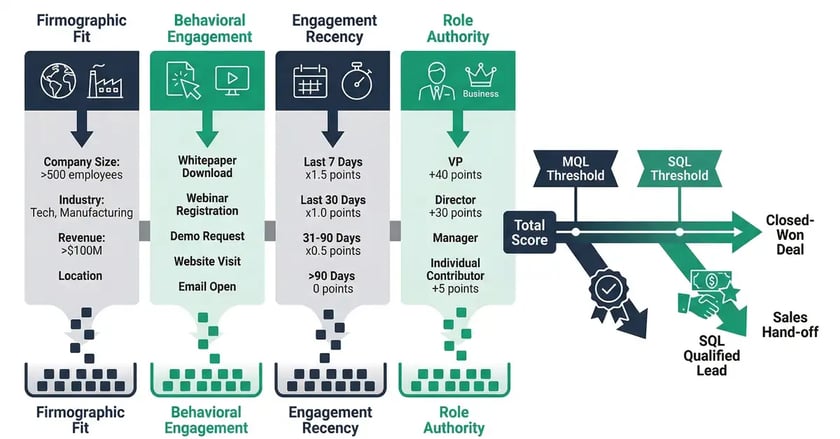 Lead scoring model diagram showing firmographic fit, behavioral engagement, recency, and role authority dimensions