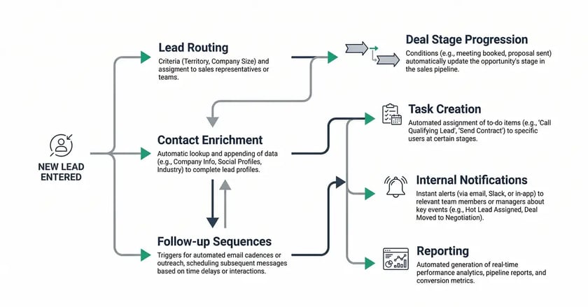Seven core CRM workflow automations flowchart with connected nodes and directional arrows