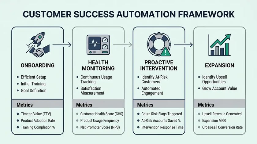 Infographic showing 5-phase customer success automation implementation timeline with milestones and metrics for B2B SaaS companies