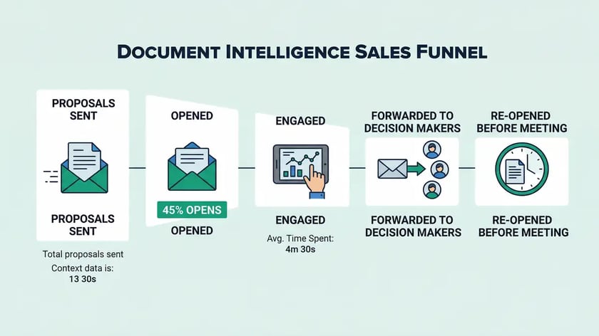 Document intelligence sales funnel infographic showing proposal engagement stages from sent through opened engaged forwarded and re-opened