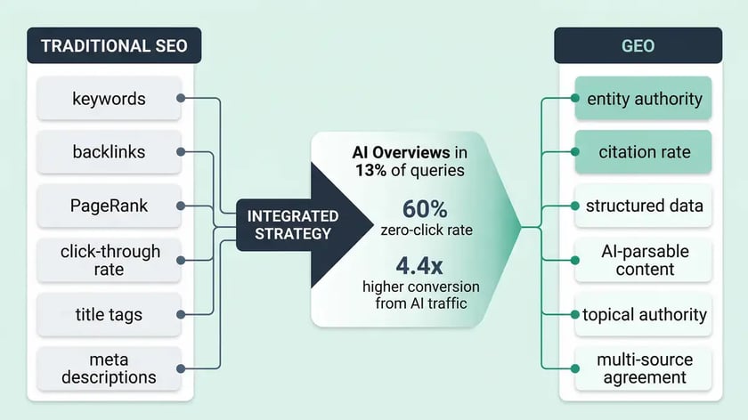 Infographic comparing traditional SEO versus generative engine optimization GEO with key metrics