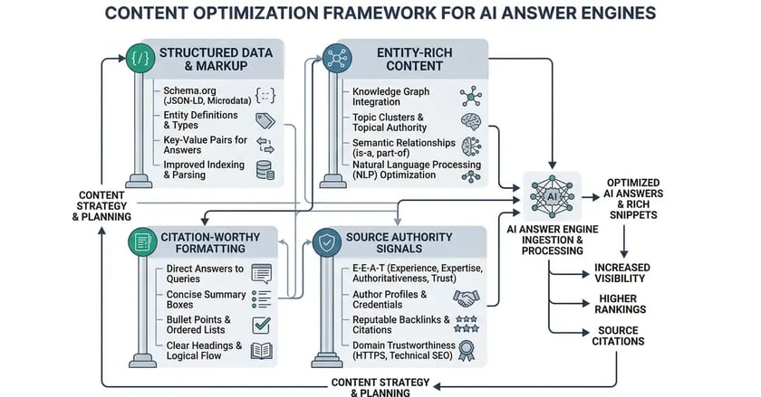 Content optimization framework for AI answer engines showing structured data, entity-rich content, citation-worthy formatting, and source authority signals