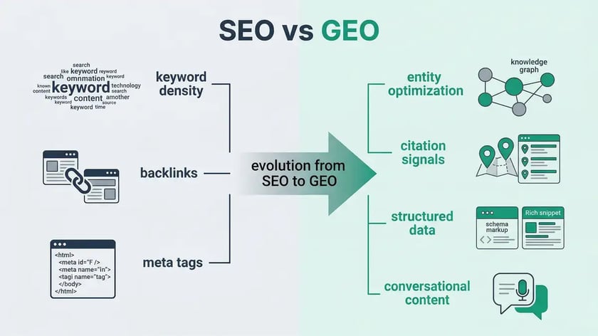 Infographic diagram comparing traditional SEO tactics like keyword density and backlinks versus GEO tactics like entity optimization and citation signals in teal green and navy