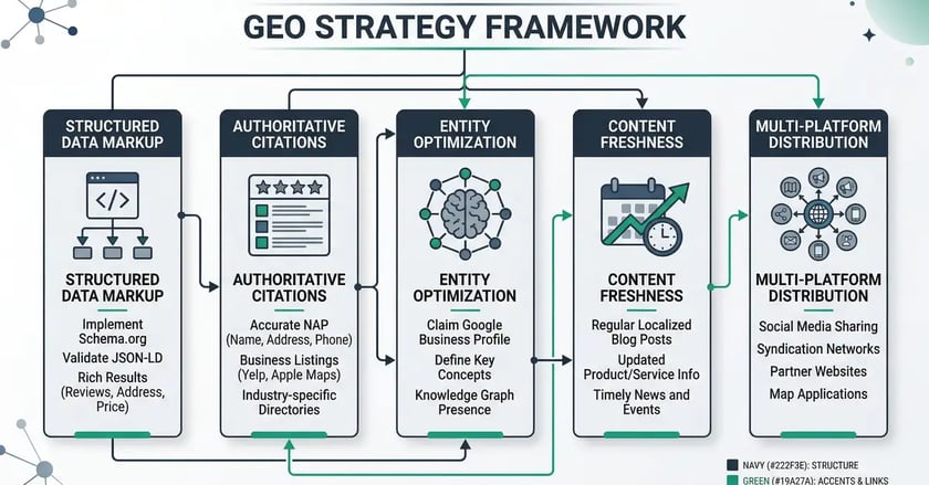 GEO strategy framework showing five pillars: structured data markup, authoritative citations, entity optimization, content freshness, and multi-platform distribution
