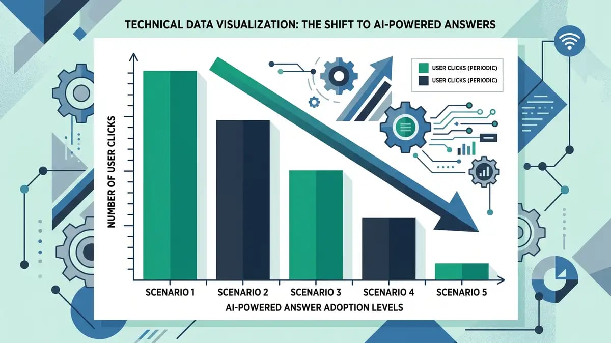 A bar chart showing clicks falling sharply while impressions stay high, illustrating the decoupling caused by AI Overviews