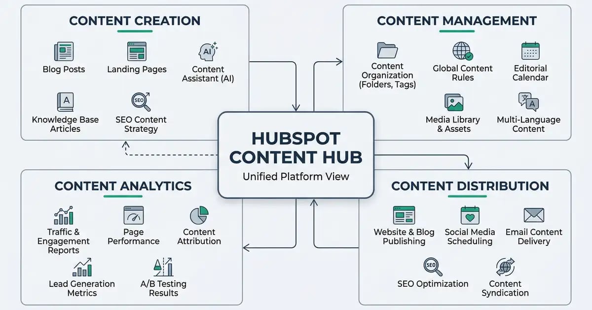 HubSpot Content Hub architecture showing content creation, management, distribution, and analytics