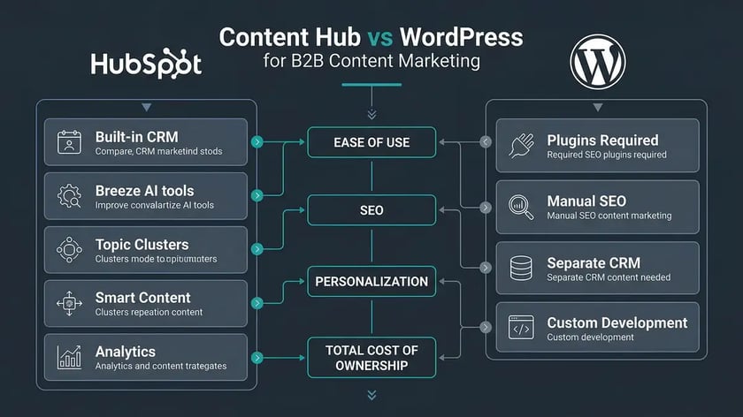 Infographic comparing HubSpot Content Hub versus WordPress for B2B content marketing across key capability dimensions