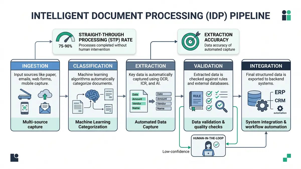 Infographic of the IDP pipeline: ingestion, classification, extraction, validation, integration