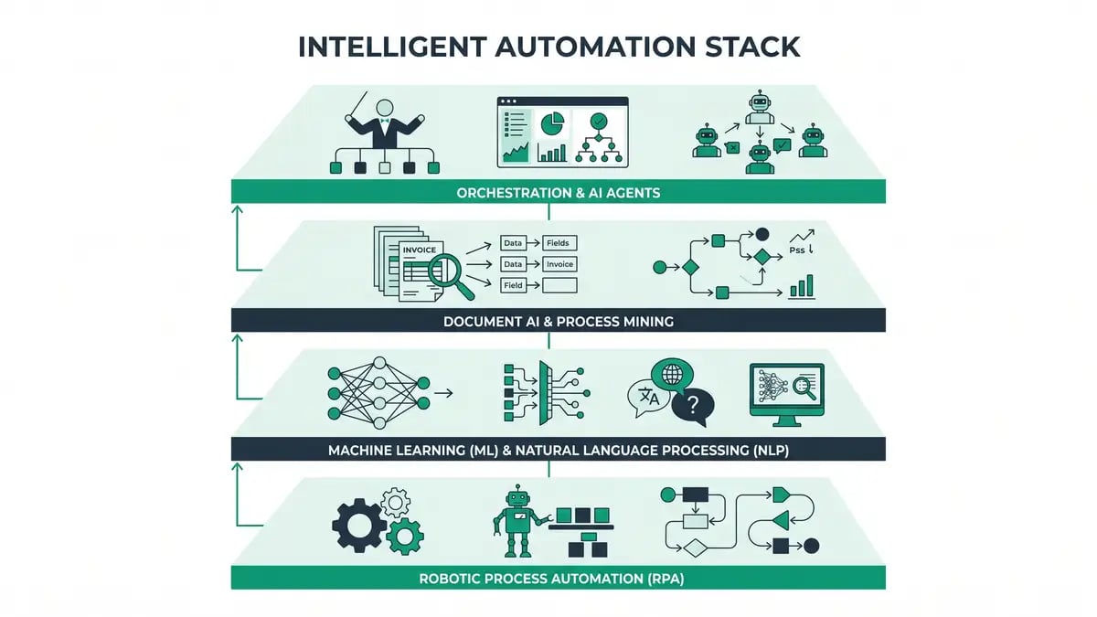 Infographic of the intelligent automation stack: RPA at the base, then ML and NLP, then document AI and process mining, then orchestration and AI agents