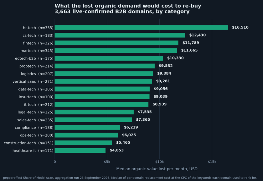 Horizontal bar chart of median monthly organic value lost across seventeen B2B categories, from hr-tech at 16,510 dollars down to healthcare-it at 4,853 dollars